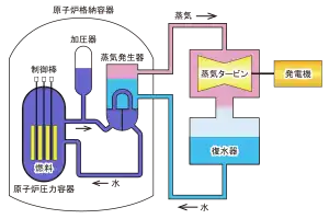 加圧水型原子炉(PWR)の模式図美浜発電所3号機では復水器から蒸気発生器に至る2次冷却系統の復水系配管で破裂事故が発生した。模式図では水と表記しているが、漏洩した箇所では約10気圧140℃の高圧熱水が流れていた。