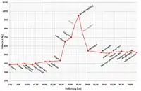 ブリューニック線の線路高低図