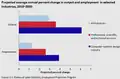 米国の特定産業における生産高および雇用の年平均変化率の予測 (2010 - 2020年)