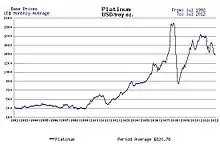 1992年から2012年までの白金の平均価格（1トロイオンス当たりUS$）。