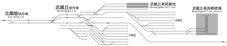 武蔵丘車両基地・武蔵丘車両検修場 構内配線略図