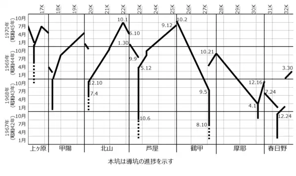 山陽新幹線六甲トンネルの建設進捗を示したグラフ、作業坑と導坑のみ示す