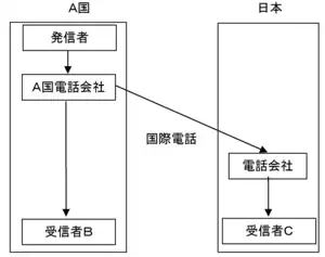 日本国外キャリアの場合