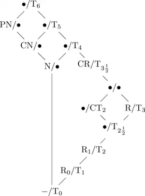 分離公理のハッセ図