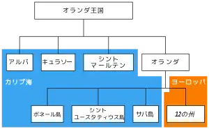 制度的構成図（地理的位置） * 構成国:アルバ、キュラソー、シント・マールテン、オランダ（ヨーロッパ・オランダ(本土)、BES諸島） * 地理的位置は色枠で示す。 *: .mw-parser-output .legend{page-break-inside:avoid;break-inside:avoid-column}.mw-parser-output .legend-color{display:inline-block;min-width:1.5em;height:1.5em;margin:1px 0;text-align:center;border:1px solid black;background-color:transparent;color:black}.mw-parser-output .legend-text{}  カリブ海地域 *: .mw-parser-output .legend{page-break-inside:avoid;break-inside:avoid-column}.mw-parser-output .legend-color{display:inline-block;min-width:1.5em;height:1.5em;margin:1px 0;text-align:center;border:1px solid black;background-color:transparent;color:black}.mw-parser-output .legend-text{}  ヨーロッパ