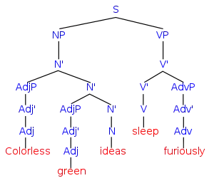 Approximate X-Bar representation of "Colorless green ideas sleep furiously"