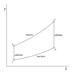 図 2. ディーゼルサイクルの T-S 線図