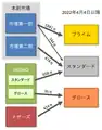 2022年4月の市場再編の概要