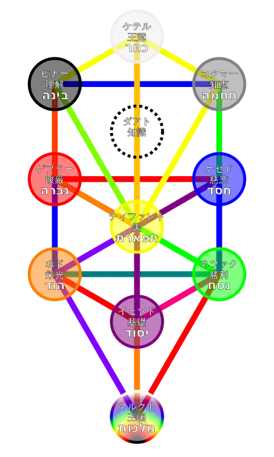 図式化したセフィロトの樹