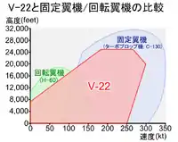 C-130やUH-60シリーズとの比較