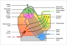 船舶用水管ボイラー模式図(自然循環ボイラー)