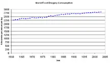 A graph showing a gradual increase in global food energy consumption per person per day between 1961 and 2002.