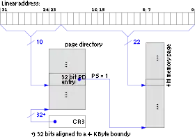 通常ページテーブルの4MB ページ