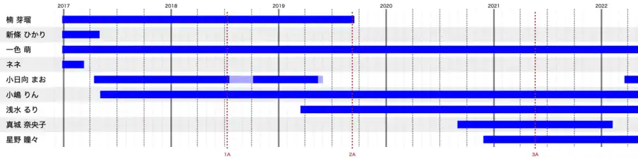 XOXO EXTREAME 在籍期間タイムライン(2022年3月現在)