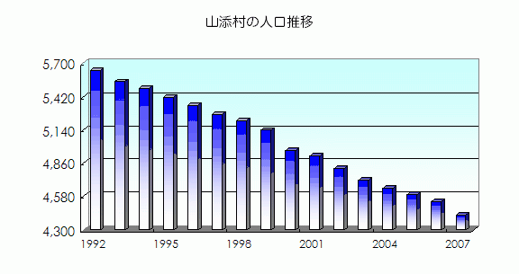 山添村の人口